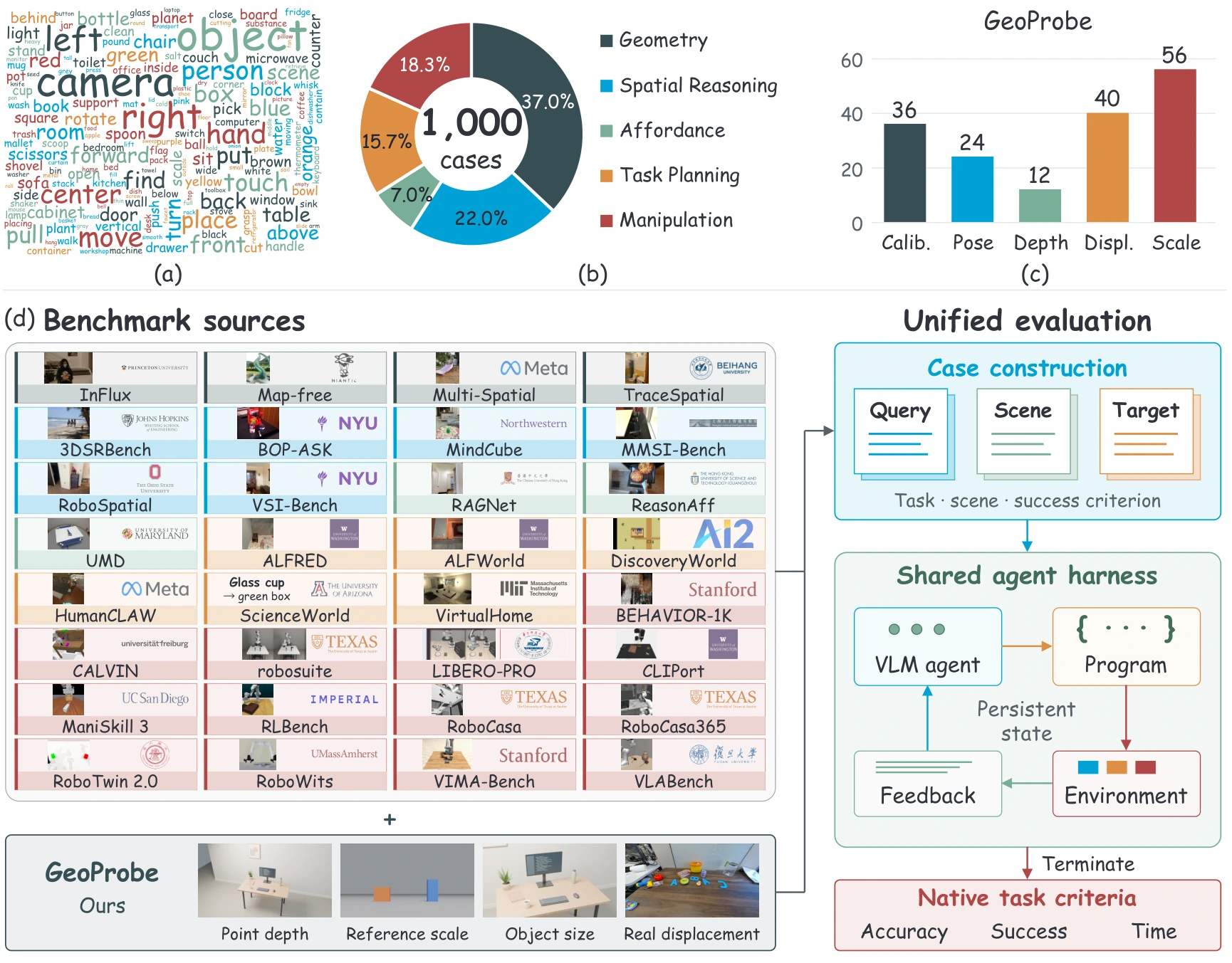 Arena composition, GeoProbe estimation targets, and the agent evaluation workflow